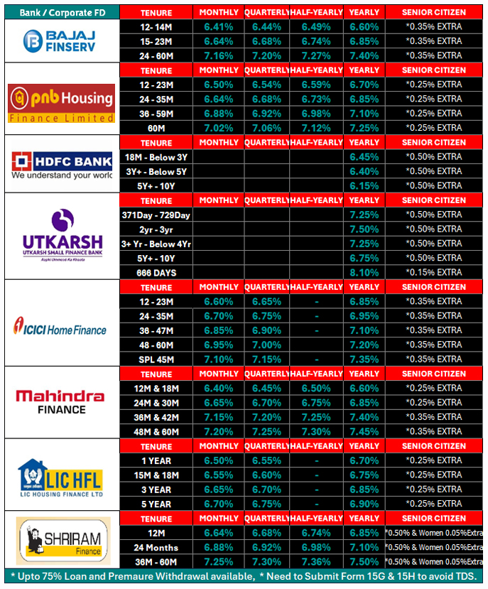 Historical fixed-deposit rate chart